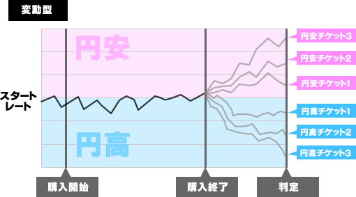 変動型のルール