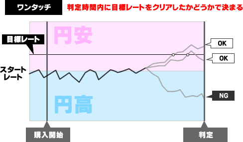 ワンタッチ