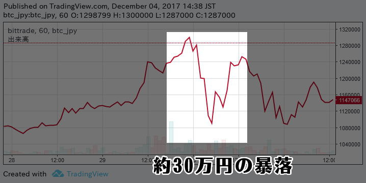 ビットコイン約30万円暴落した2017年11月30日のチャート