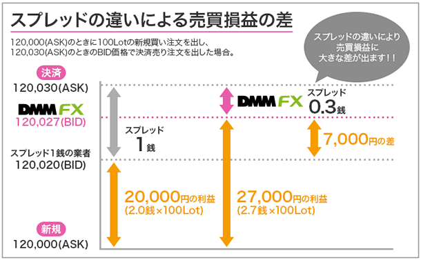 スプレッドの違いによる売買差益の差