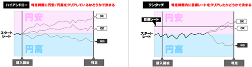 ハイローとタッチの違い