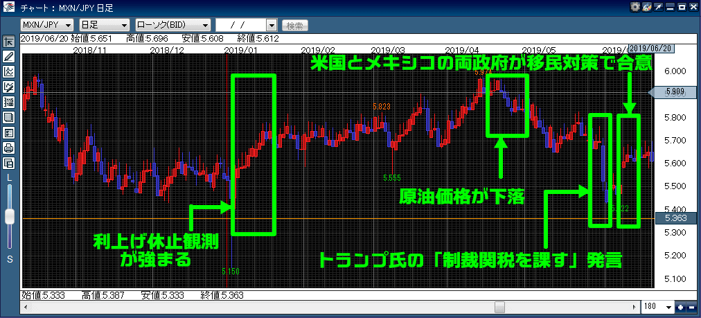 メキシコペソ円の2019年のチャートと相場変動の背景