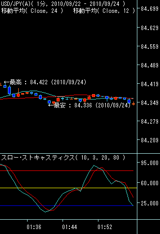 USD/JPY 1分足