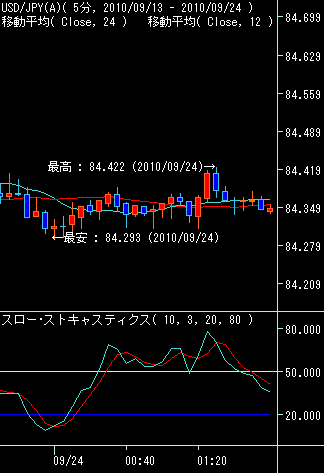 USD/JPY 5分足