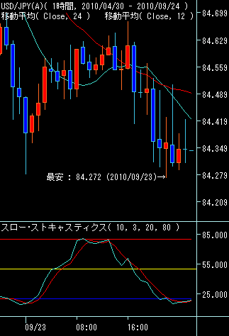 USD/JPY 1時間足
