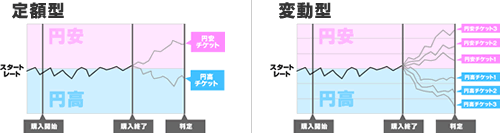 定額型と変動型の違い
